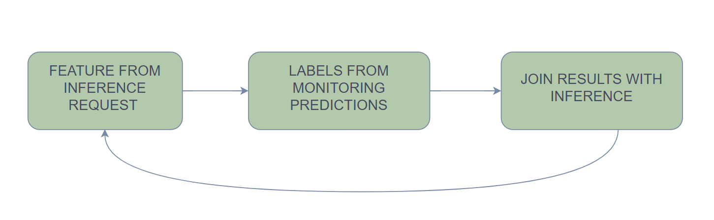 Feedback and continuous learning loop