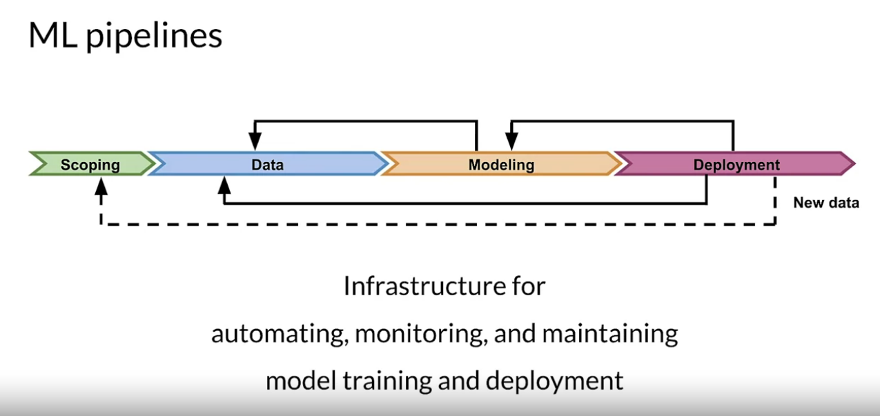Machine learning production pipeline