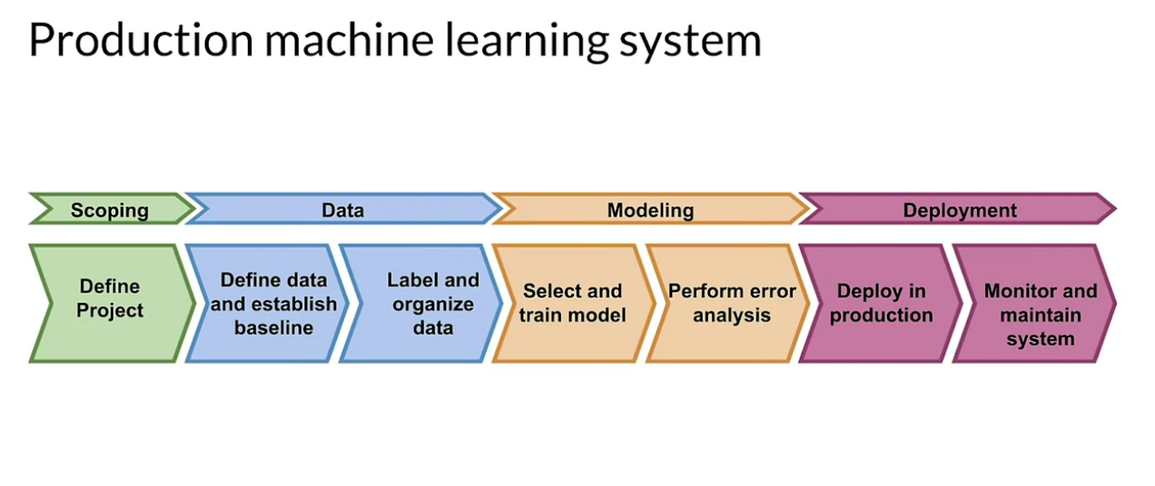 Data and model monitoring workflow
