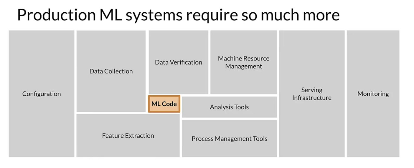 Production machine learning systems