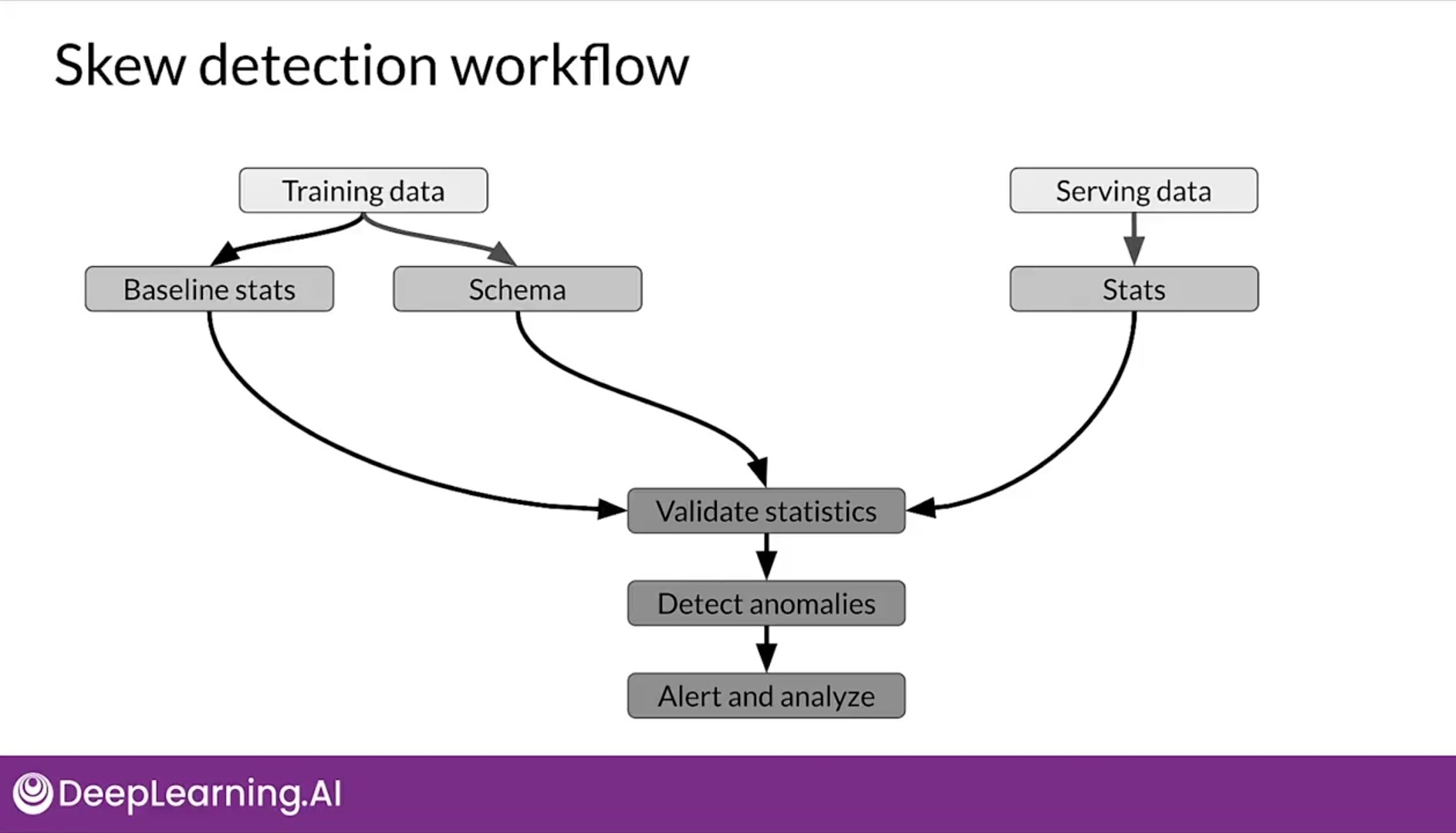 Production data quality example