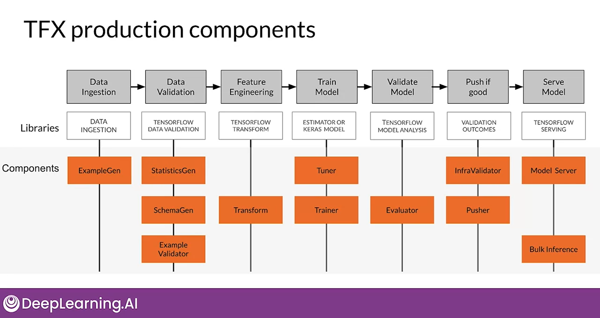 TFX pipeline components
