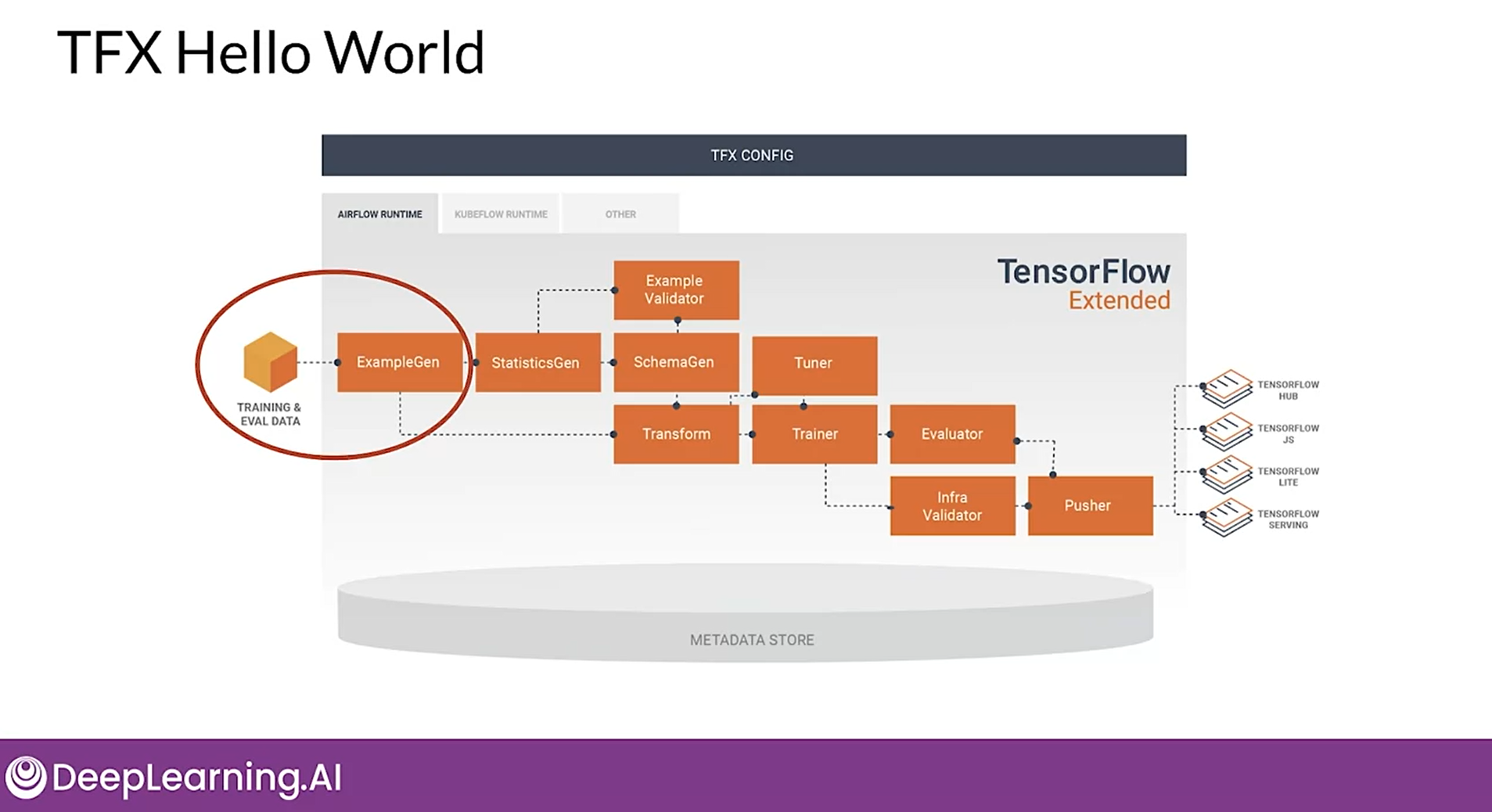 Additional TensorFlow Extended component view