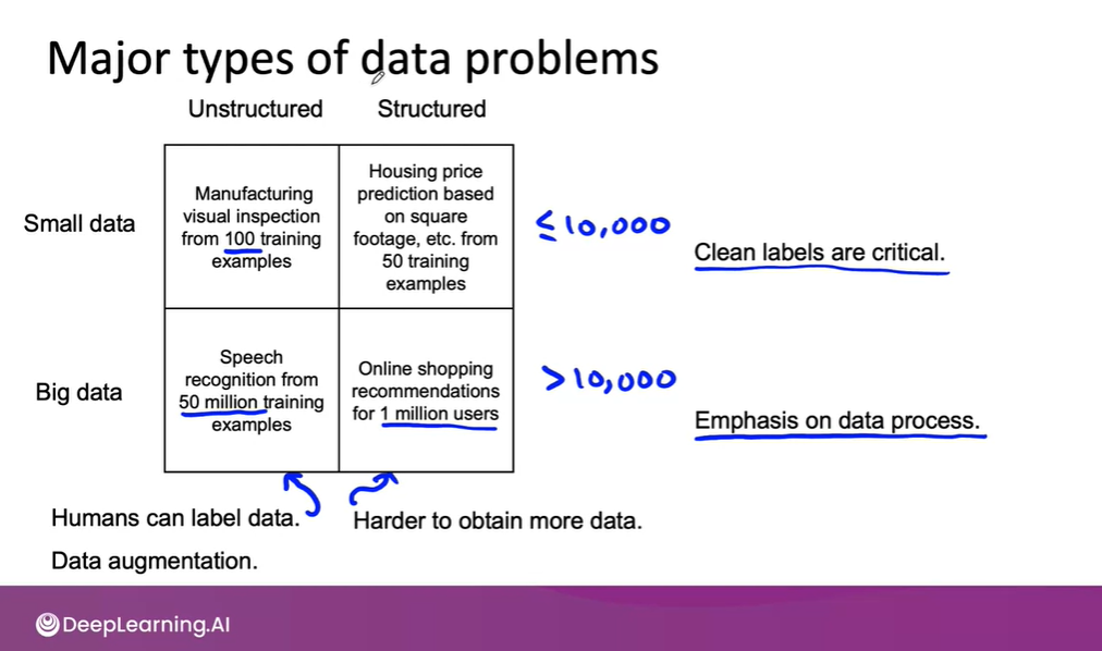 Major types of data problems