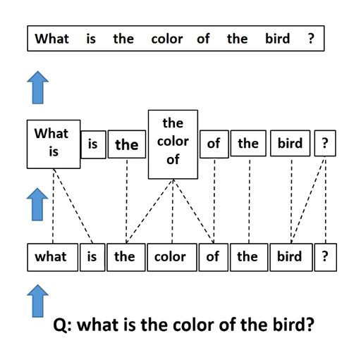 Hierarchical model aligning question words and image regions