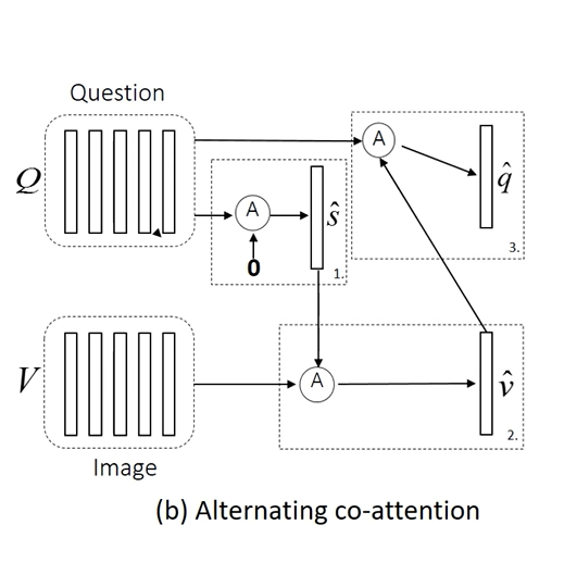 Alternating co-attention architecture