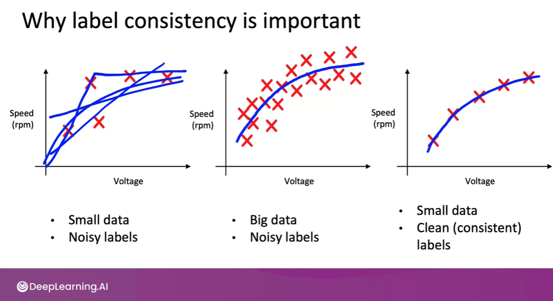 How inconsistent labels distort the learned relationship